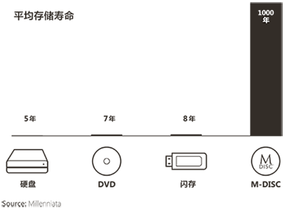 M-Disc Support